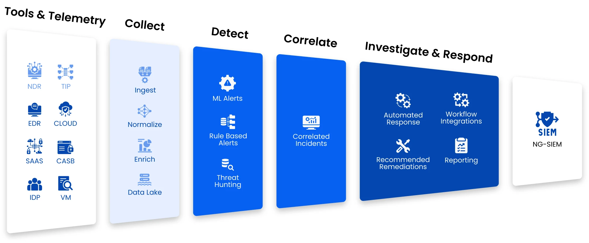 Advanced XDR data flow: Tools & Telemetry feeding Collect, Detect, Correlate and Investigate & Respond stages into NG-SIEM